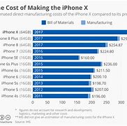 Image result for How Much Does a iPhone 3 Sell For