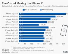 Image result for How Much IA iPhone Price