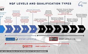 Image result for NQF Levels in SA