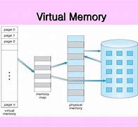 Image result for Memory Block Flowchart