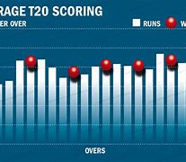 Image result for Bar Graph of Cricket World Cup 2023