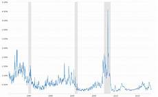 Ted Spread Historical Chart Macrotrends