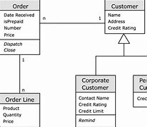 Image result for Hardware Business Class Diagram