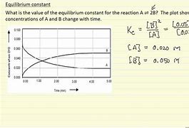 Image result for Equilibrium Constant Graph