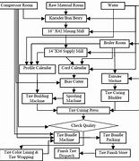 Image result for Tire Manufacturing Process Flow Chart