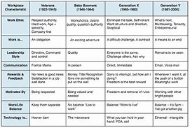 Image result for Generation Characteristics Chart