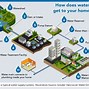 Image result for Water supply