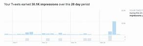 Image result for Twitter Account Stats