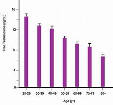 Low Testosterone And Its Effects On Drive