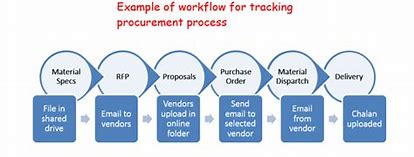 Image result for Mateerial Procument to Manufacturing Stages