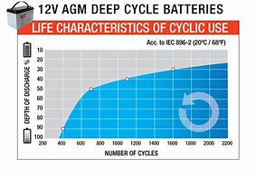 Image result for Graph of Current When Charging AGM Battery