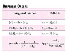 Image result for Reaction Rate Chart