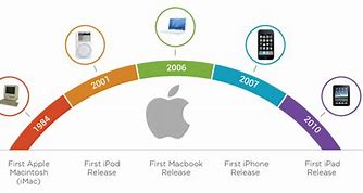 Image result for Apple Company Infographic
