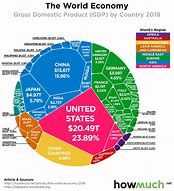 Image result for World's Largest Economies