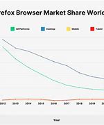 Image result for Browser Market Share 22