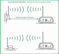 Image result for Wireless Antenna Modem