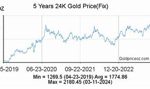Image result for 24K Gold Price per Gram