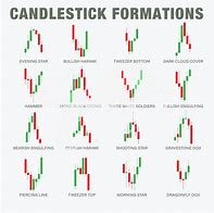 Image result for Candlestick Formations