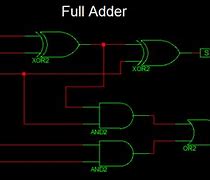 Image result for VHDL 1 Bit Adder