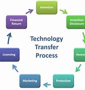 Image result for Types Technology Transfer