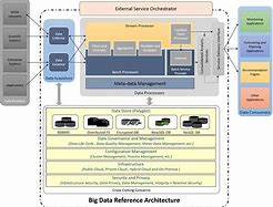 Image result for Big Data Reference Architecture