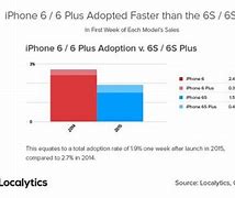 Image result for iPhone 6 Normal and 6s Plus