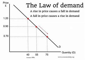 Image result for Demand Definition Economics