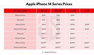 Image result for iPhone Price in London