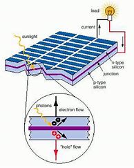 Image result for Moniter Solar Cell