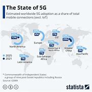 Image result for 5G Station in China Graph