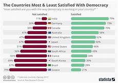 Chart The Countries Most Amp Least Satisfied With Democracy