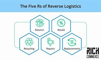 Image result for Reverse Logistics 5RS