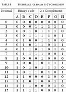 Image result for 2s Complement Table