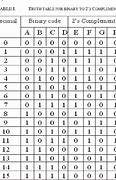Image result for Table of 1s and 2s Complement