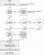 Image result for Flow Chart of Operating System