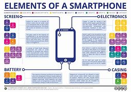 Image result for What Are the Elements of Apple iPhone