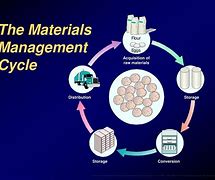 Image result for Materials Management