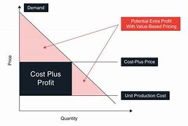 Image result for Cost Plus Pricing Diagram