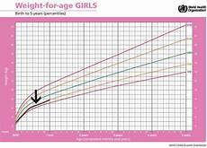 Girl Weight Chart Edited 1 Png 700 215 506 Baby Weight