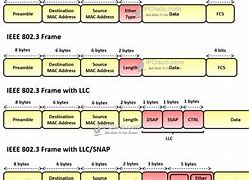 Image result for Ethernet Frame Cisco