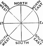 Image result for North South East West