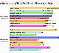 Image result for Samsung Galaxy S7 Battery Test