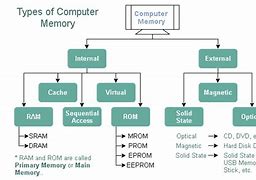 Image result for PC Memory Types Chart