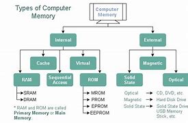 Image result for Two Main Types of Computer Memory