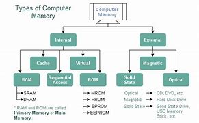Image result for x memory device type