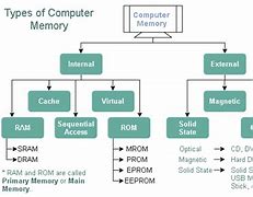 Image result for Memory Components