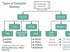 Image result for Types of Memory Storage