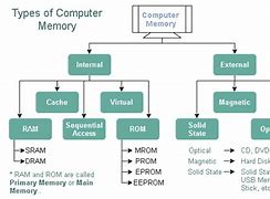 Image result for History of Memory with Figures
