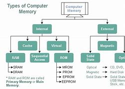 Image result for Memory Devices Examples