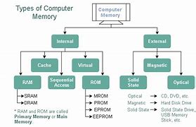 Image result for What Is Computer Memory